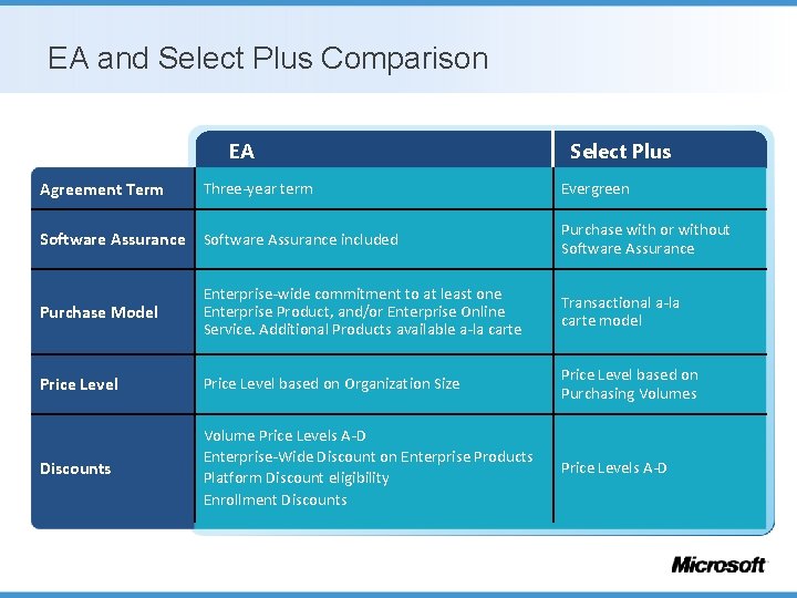 EA and Select Plus Comparison EA Agreement Term Three-year term Software Assurance included Select