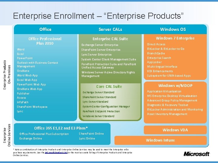 Enterprise Products On-Premises Enterprise Enrollment – “Enterprise Products” Office Server CALs Office Professional Plus
