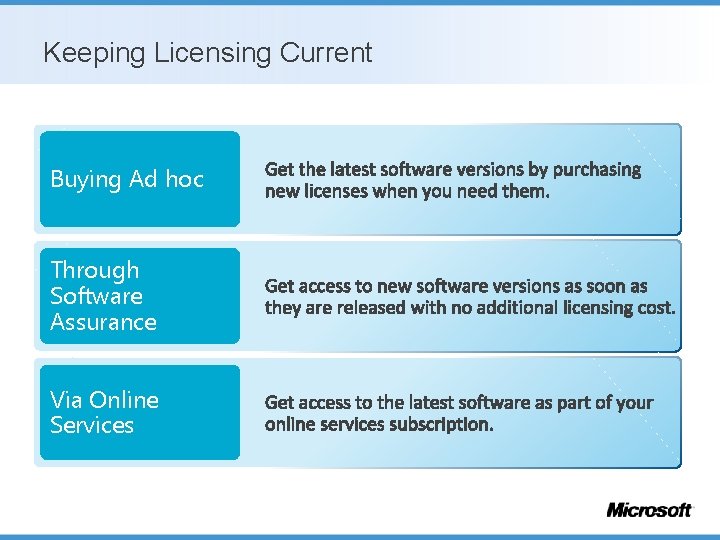 Keeping Licensing Current Buying Ad hoc Through Software Assurance Via Online Services 