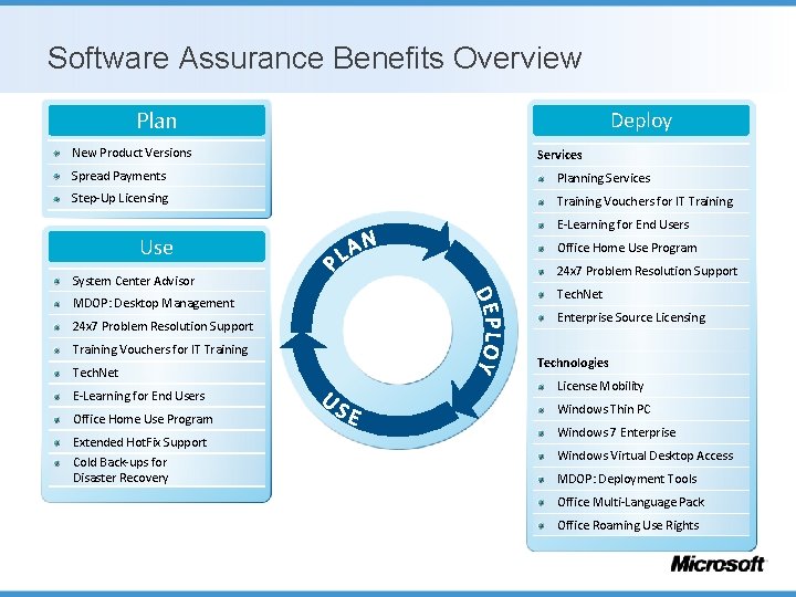 Software Assurance Benefits Overview Plan New Product Versions Deploy Services Spread Payments Planning Services