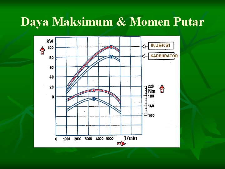 Daya Maksimum & Momen Putar 