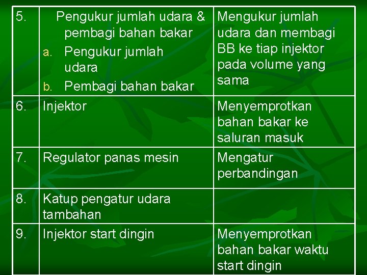 6. Pengukur jumlah udara & pembagi bahan bakar a. Pengukur jumlah udara b. Pembagi