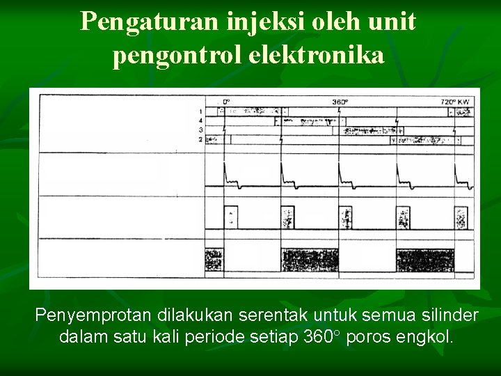 Pengaturan injeksi oleh unit pengontrol elektronika Penyemprotan dilakukan serentak untuk semua silinder dalam satu