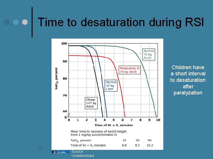 Time to desaturation during RSI Children have a short interval to desaturation after paralyzation