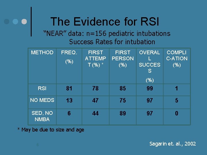 The Evidence for RSI “NEAR” data: n=156 pediatric intubations Success Rates for intubation METHOD