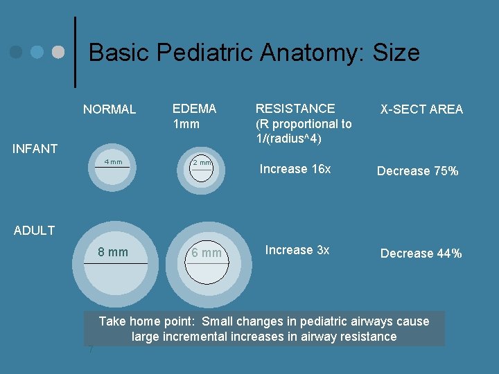 Basic Pediatric Anatomy: Size NORMAL EDEMA 1 mm INFANT 4 mm 2 mm RESISTANCE