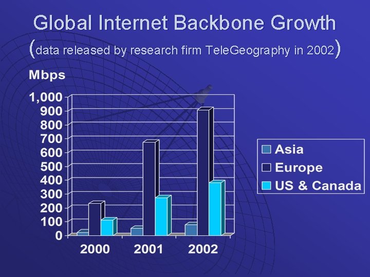 Global Internet Backbone Growth (data released by research firm Tele. Geography in 2002) 