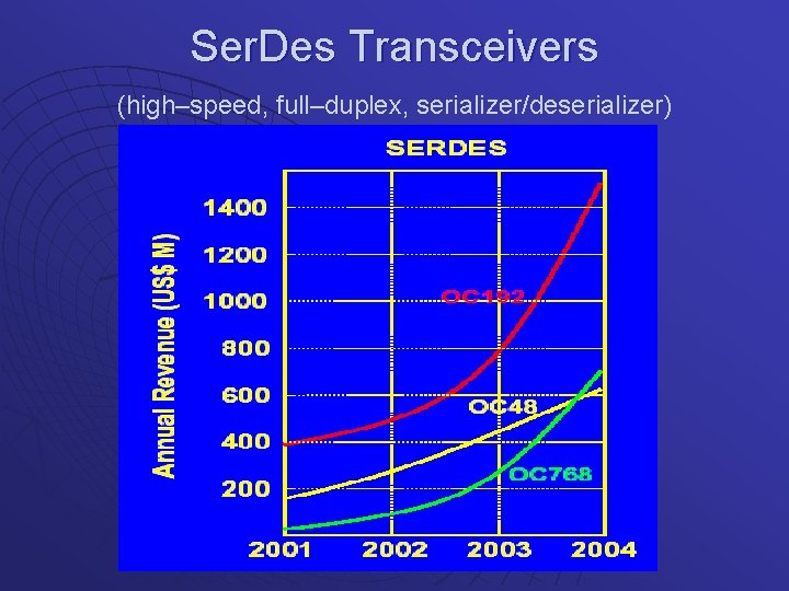 Ser. Des Transceivers (high–speed, full–duplex, serializer/deserializer) 