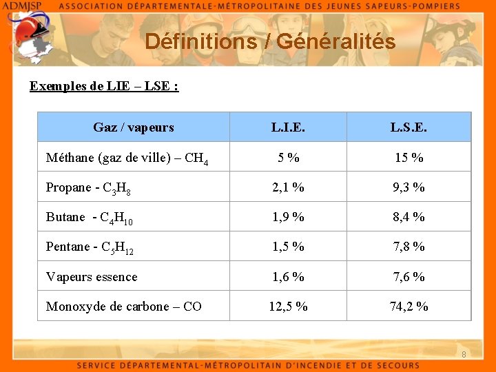 Définitions / Généralités Exemples de LIE – LSE : Gaz / vapeurs L. I.
