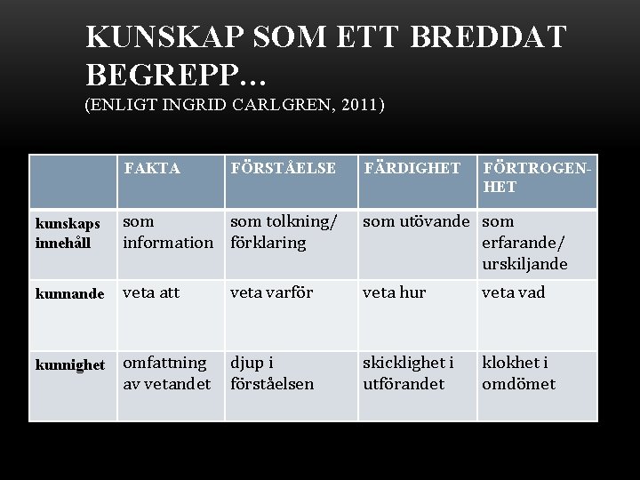 KUNSKAP SOM ETT BREDDAT BEGREPP… (ENLIGT INGRID CARLGREN, 2011) FAKTA FÖRSTÅELSE FÄRDIGHET FÖRTROGENHET kunskaps