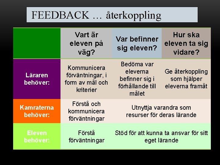 FEEDBACK … återkoppling Vart är eleven på väg? Hur ska Var befinner eleven ta