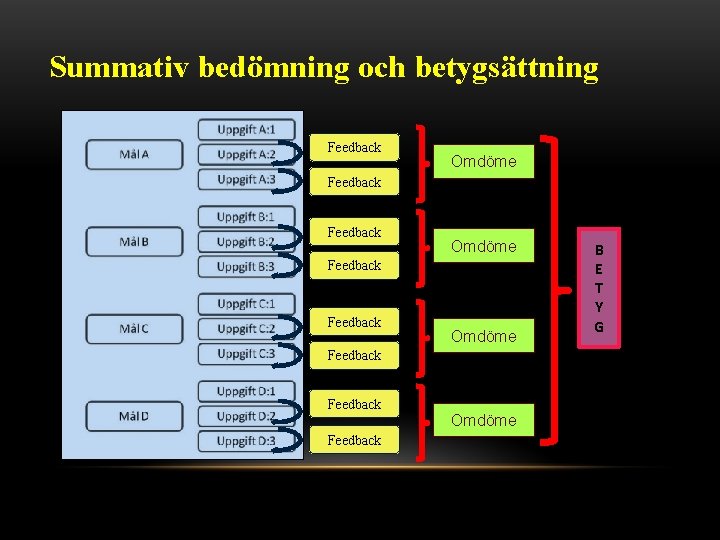 Summativ bedömning och betygsättning Feedback Omdöme Feedback Feedback Omdöme B E T Y G
