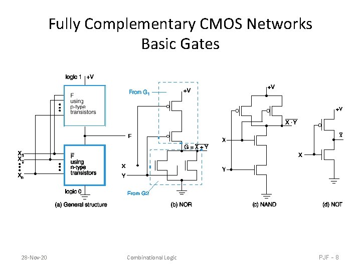 Fully Complementary CMOS Networks Basic Gates 28 -Nov-20 Combinational Logic PJF - 8 Fully Complementary CMOS Networks Basic Gates 28 -Nov-20 Combinational Logic PJF - 8