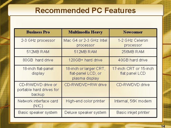 Recommended PC Features Business Pro Multimedia Heavy Newcomer 2 -3 GHz processor Mac G