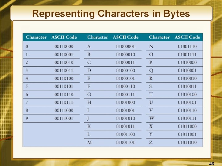 Representing Characters in Bytes 46 