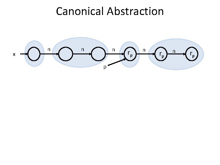 Canonical Abstraction x n n n p r p n rp 