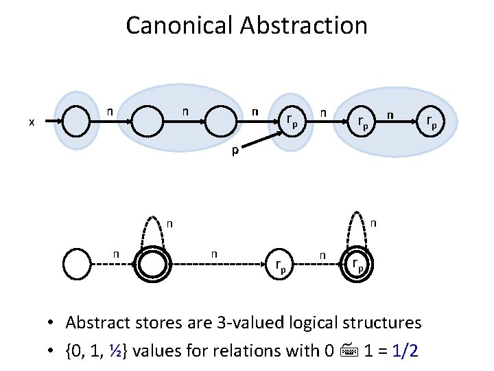 Canonical Abstraction x n n n r p n n rp p n n