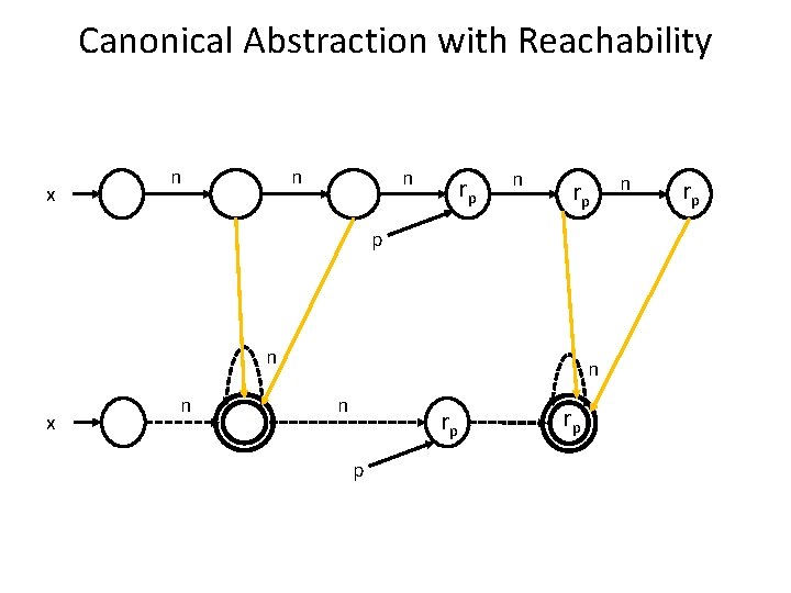 Canonical Abstraction with Reachability x n n n r p n rp p n