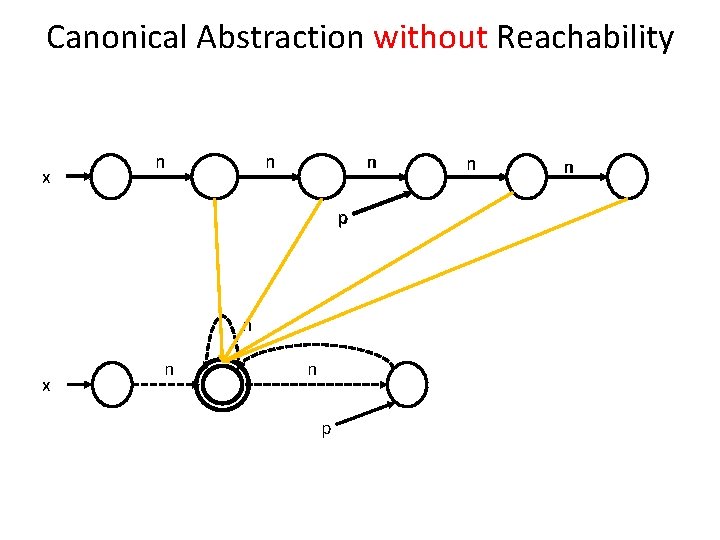 Canonical Abstraction without Reachability x n n n p n x n n p