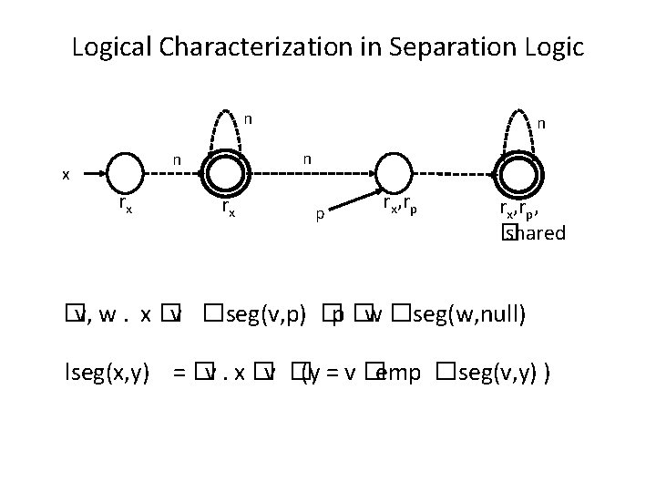 Logical Characterization in Separation Logic n x rx n n p rx, rp, �