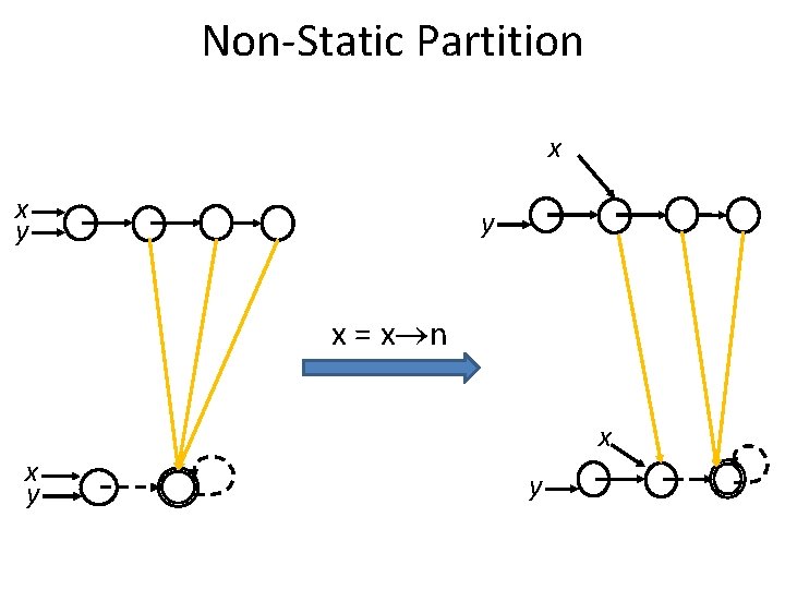 Non-Static Partition x x y y x = x n x y 