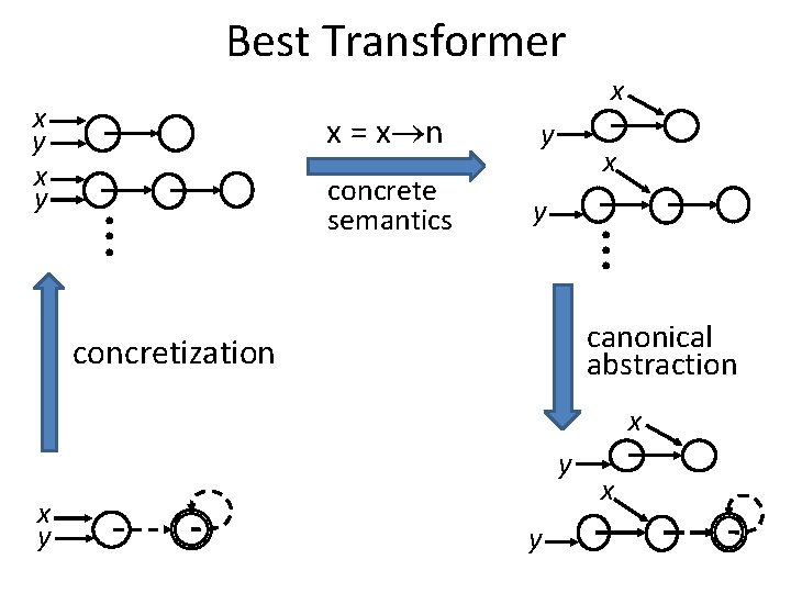 Best Transformer x y x . . . x = x n y concrete