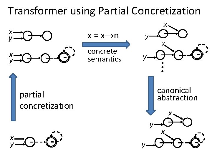 Transformer using Partial Concretization x x y x = x n y x y