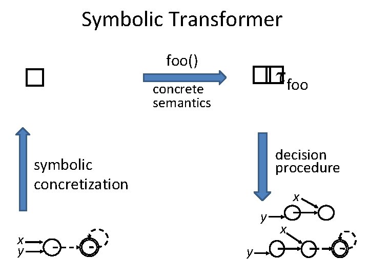 Symbolic Transformer � foo() concrete semantics � � foo decision procedure symbolic concretization x