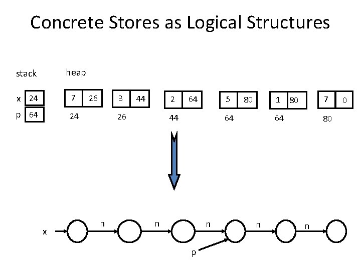 Concrete Stores as Logical Structures heap stack x 24 7 p 64 24 x