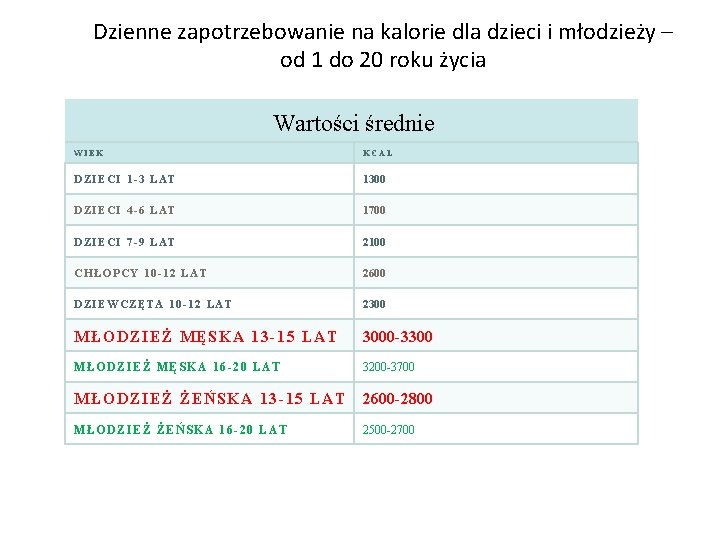 Dzienne zapotrzebowanie na kalorie dla dzieci i młodzieży – od 1 do 20 roku