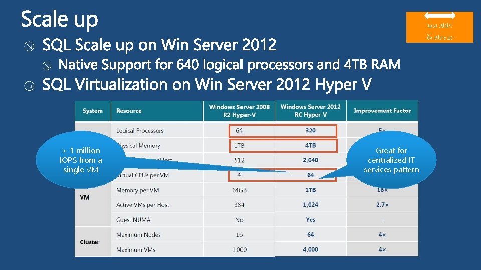 scalable & elastic > 1 million IOPS from a single VM Great for centralized