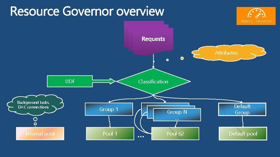 shared resources Requests Attributes UDF Background tasks, DAC connections Internal pool Classification Group 1