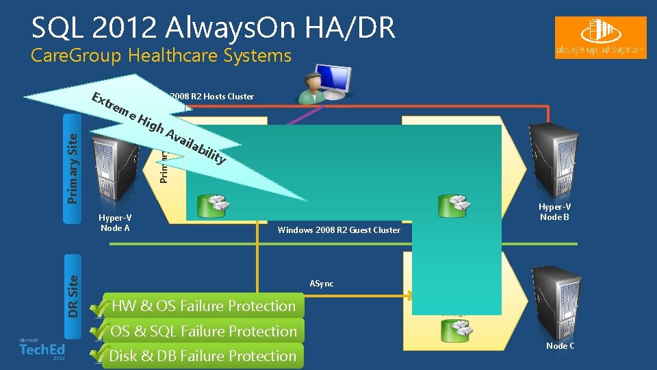 SQL 2012 Always. On HA/DR Care. Group Healthcare Systems Ext Windows 2008 R 2