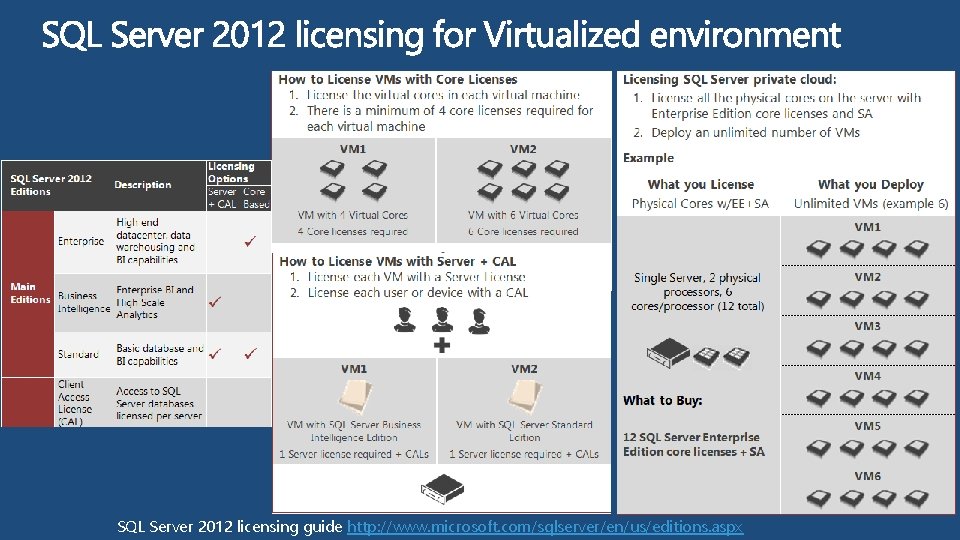 SQL Server 2012 licensing guide http: //www. microsoft. com/sqlserver/en/us/editions. aspx 