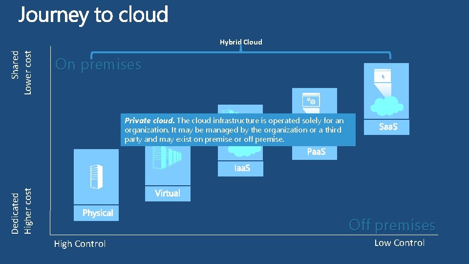 Shared Lower cost Hybrid Cloud On premises Dedicated Higher cost Private cloud. The cloud