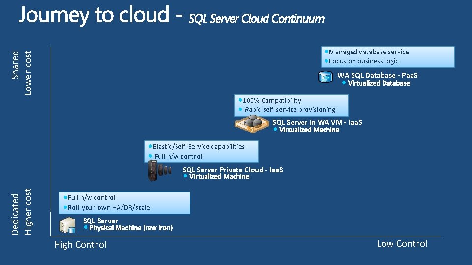 Shared Lower cost Managed database service Focus on business logic WA SQL Database -