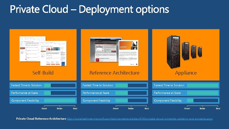 Self-Build Appliance Reference Architecture Fastest Time to Solution Performance at Scale Component Flexibility Good