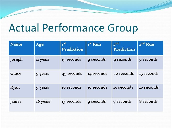 Actual Performance Group Name Age 1 st Run Prediction 2 nd Run Prediction Joseph