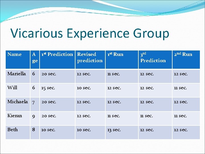 Vicarious Experience Group Name A 1 st Prediction Revised 1 st Run ge prediction