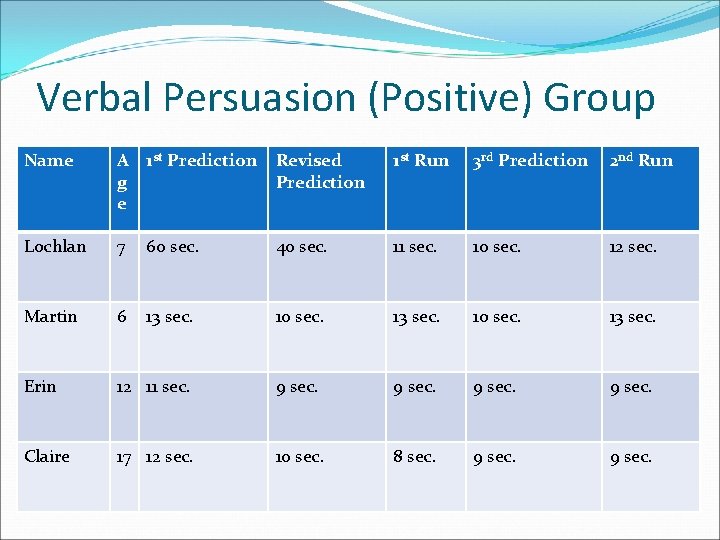 Verbal Persuasion (Positive) Group Name A 1 st Prediction g e Revised Prediction 1