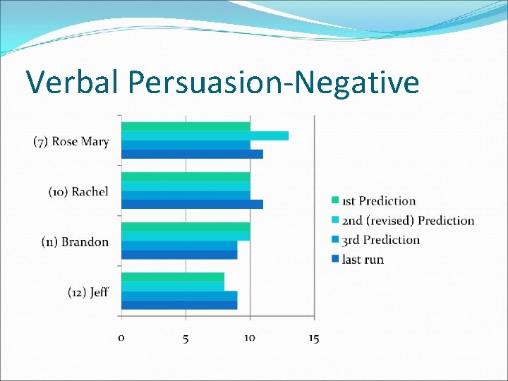 Verbal Persuasion-Negative 