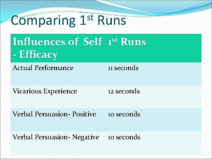 Comparing st 1 Runs Influences of Self 1 st Runs - Efficacy Actual Performance