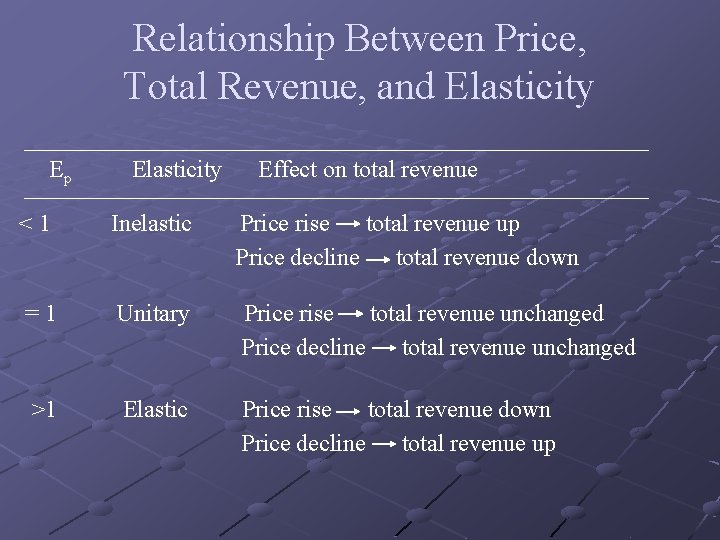 Relationship Between Price, Total Revenue, and Elasticity Ep Elasticity Effect on total revenue <1