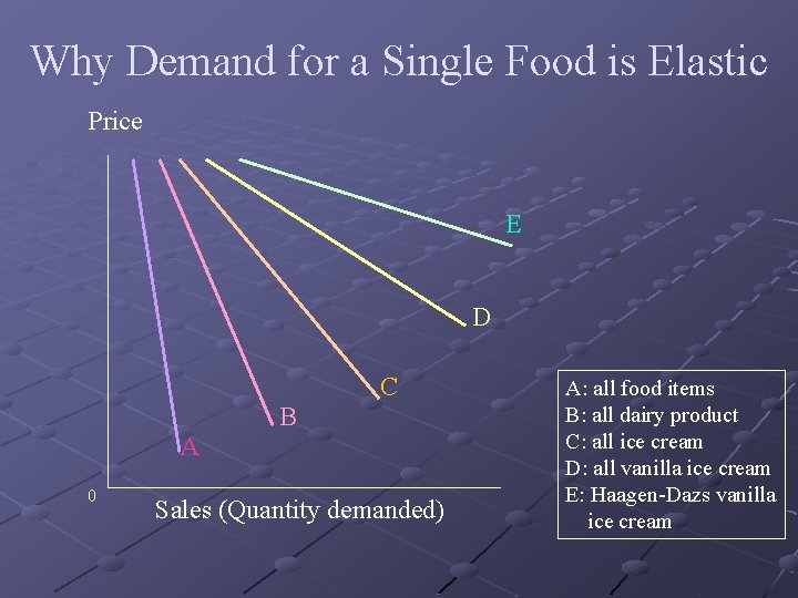 Why Demand for a Single Food is Elastic Price E D C B A