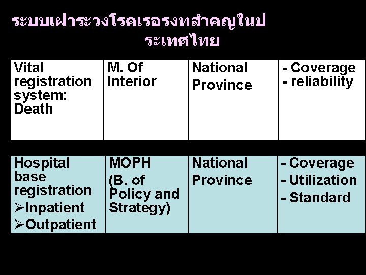 ระบบเฝาระวงโรคเรอรงทสำคญในป ระเทศไทย Vital registration system: Death M. Of Interior National Province - Coverage -
