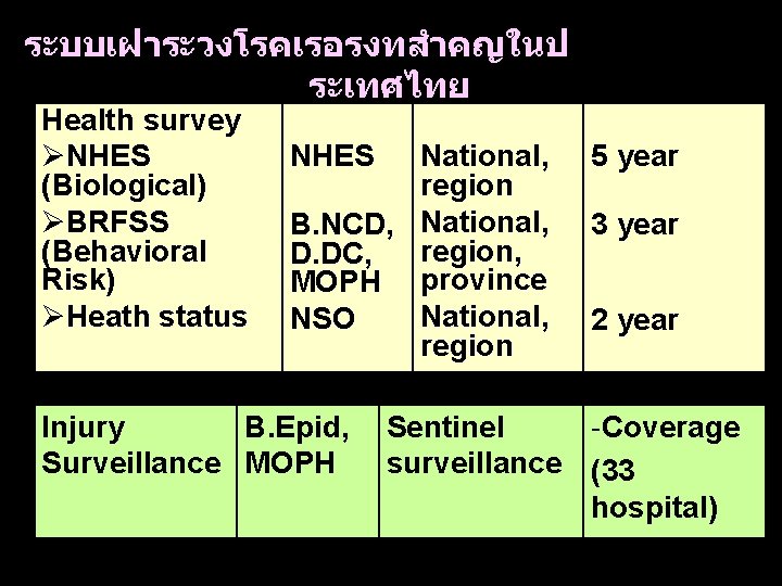 ระบบเฝาระวงโรคเรอรงทสำคญในป ระเทศไทย Health survey ØNHES (Biological) ØBRFSS (Behavioral Risk) ØHeath status NHES National, region