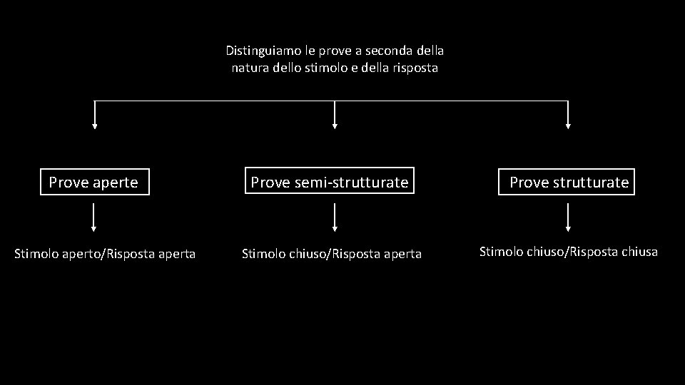 Distinguiamo le prove a seconda della natura dello stimolo e della risposta Prove aperte