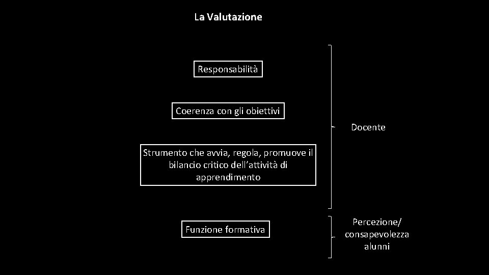 La Valutazione Responsabilità Coerenza con gli obiettivi Docente Strumento che avvia, regola, promuove il