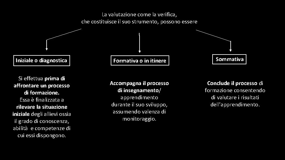 La valutazione come la verifica, che costituisce il suo strumento, possono essere Iniziale o