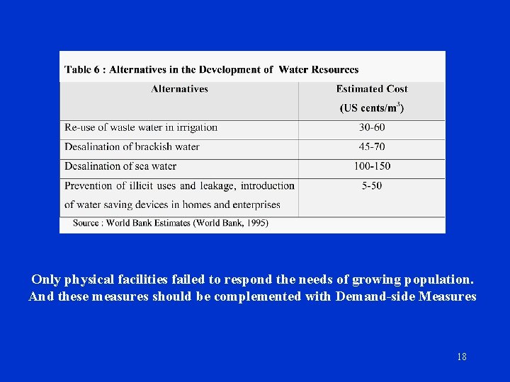 Only physical facilities failed to respond the needs of growing population. And these measures